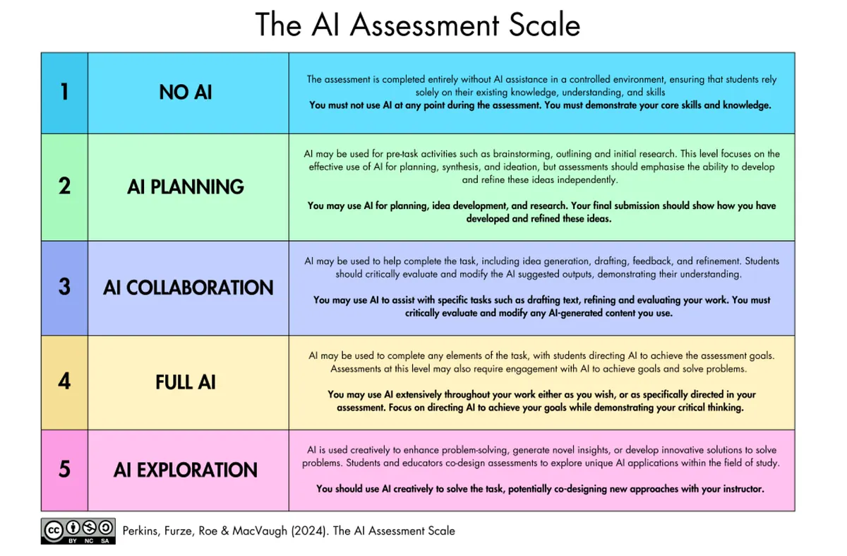 The AI Assessment Scale — Perkins, Furze, Roe & MacVaugh (2024)